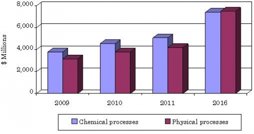 GLOBAL MARKET FOR THIN FILM MATERIALS, 2009-2016